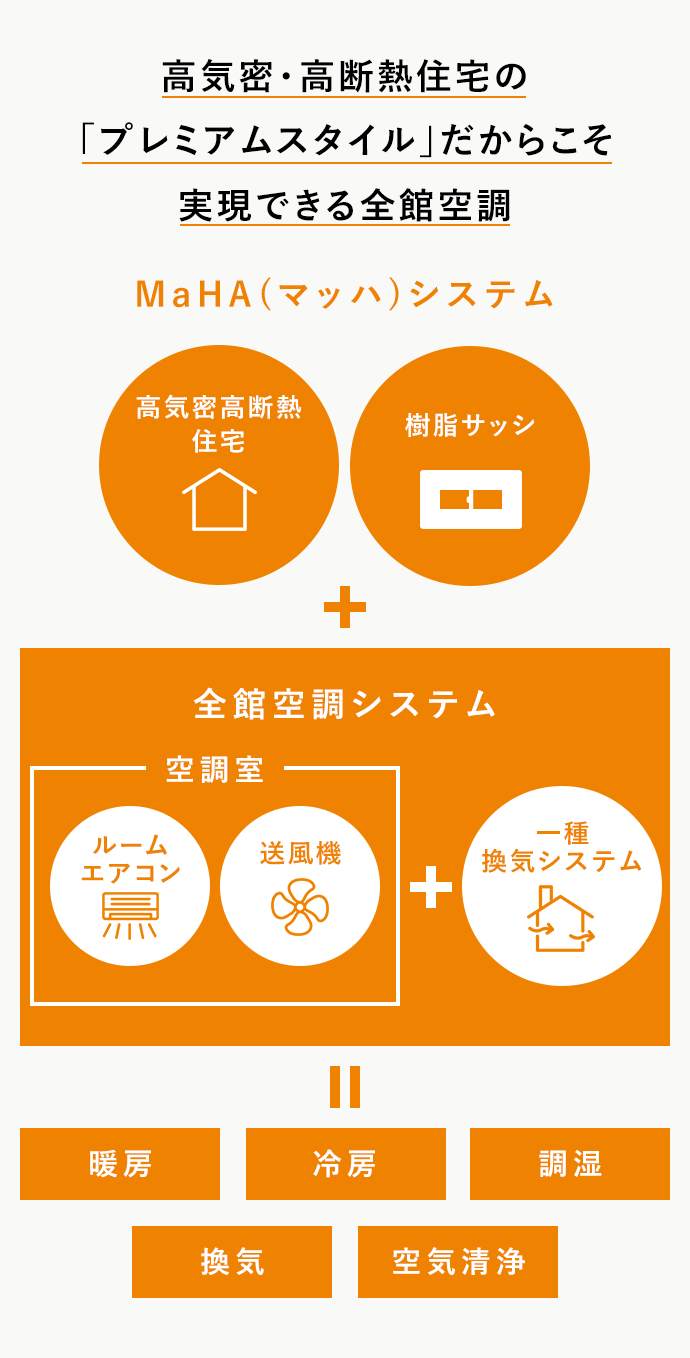 高気密・高断熱住宅の「プレミアムスタイル」だからこそ実現できる全館空調 Maha(マッハ)システム