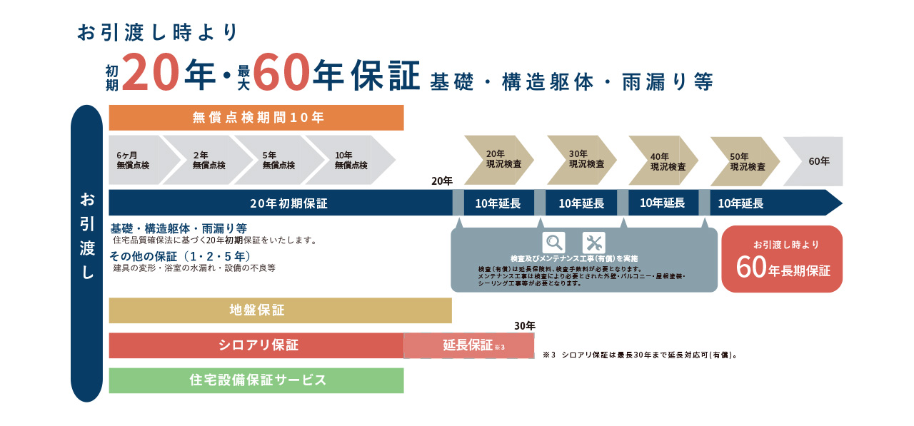 お引渡し時より40年保証 基礎・構造躯体・雨漏り等