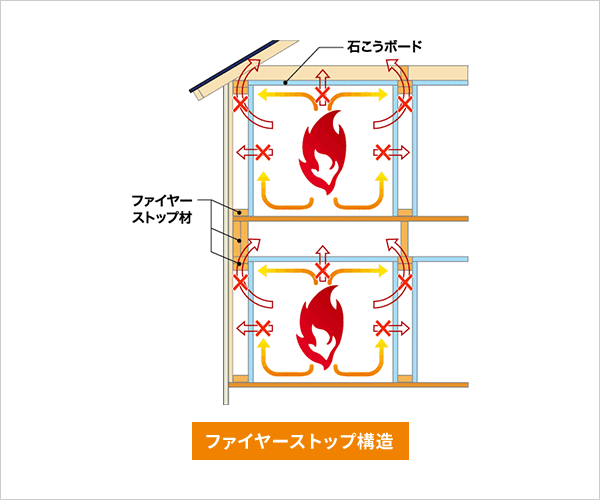 燃え広がりを防ぐ工法で火災を最小限にくい止める