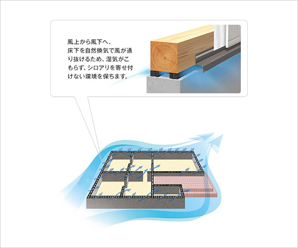 徹底した湿気対策