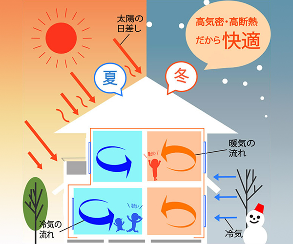 夏涼しく、冬暖かい構造だから、年中過ごしやすい