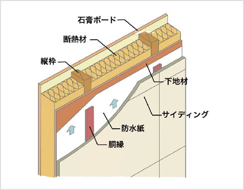 外壁通気工法