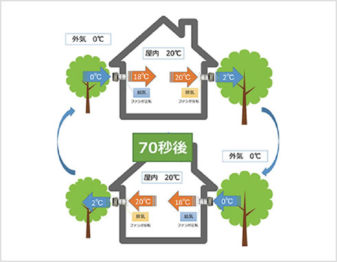 熱交換換気システム