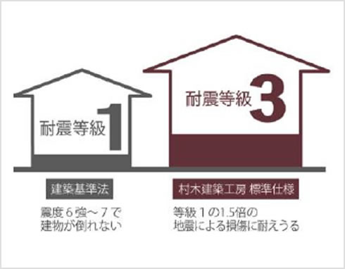 耐震等級３相当