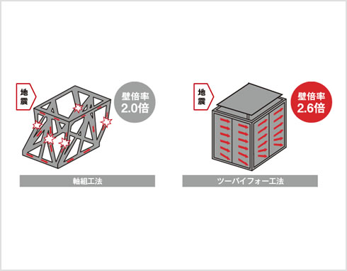 ツーバイフォー(2×4)工法