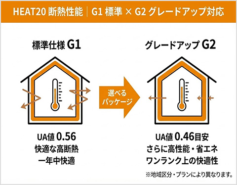 HEAT20断熱性能｜G1標準・G2対応（6・7地域）