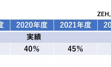 タナカホームズ ZEH普及目標ついて(2022年実績報告・2025年までの目標)